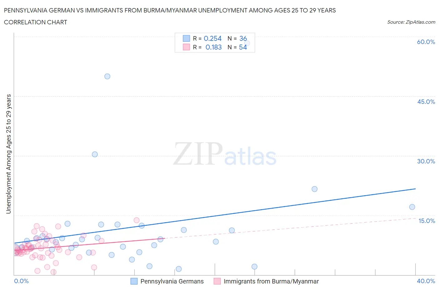 Pennsylvania German vs Immigrants from Burma/Myanmar Unemployment Among Ages 25 to 29 years