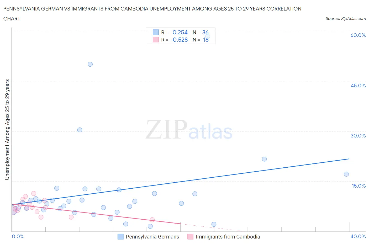 Pennsylvania German vs Immigrants from Cambodia Unemployment Among Ages 25 to 29 years
