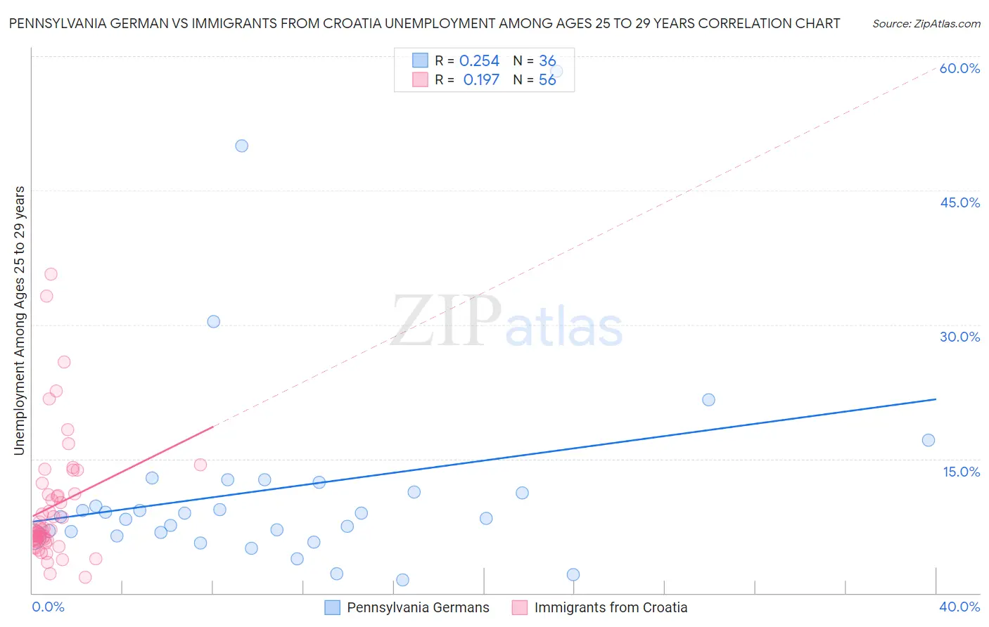 Pennsylvania German vs Immigrants from Croatia Unemployment Among Ages 25 to 29 years