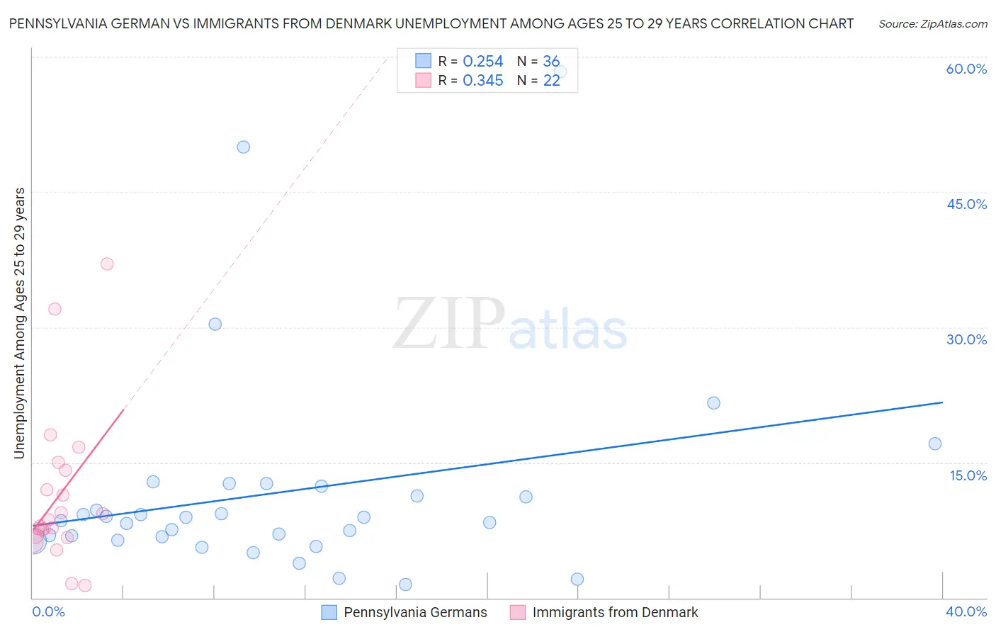 Pennsylvania German vs Immigrants from Denmark Unemployment Among Ages 25 to 29 years