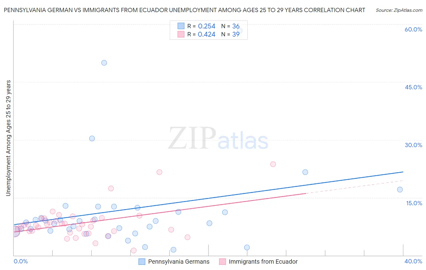 Pennsylvania German vs Immigrants from Ecuador Unemployment Among Ages 25 to 29 years