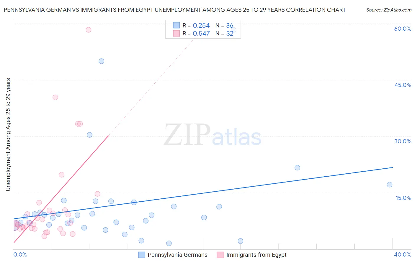 Pennsylvania German vs Immigrants from Egypt Unemployment Among Ages 25 to 29 years