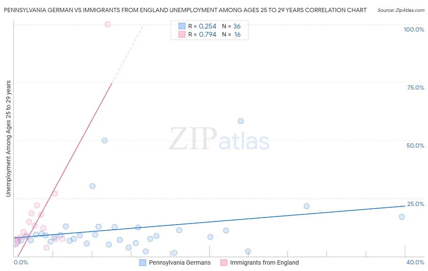 Pennsylvania German vs Immigrants from England Unemployment Among Ages 25 to 29 years