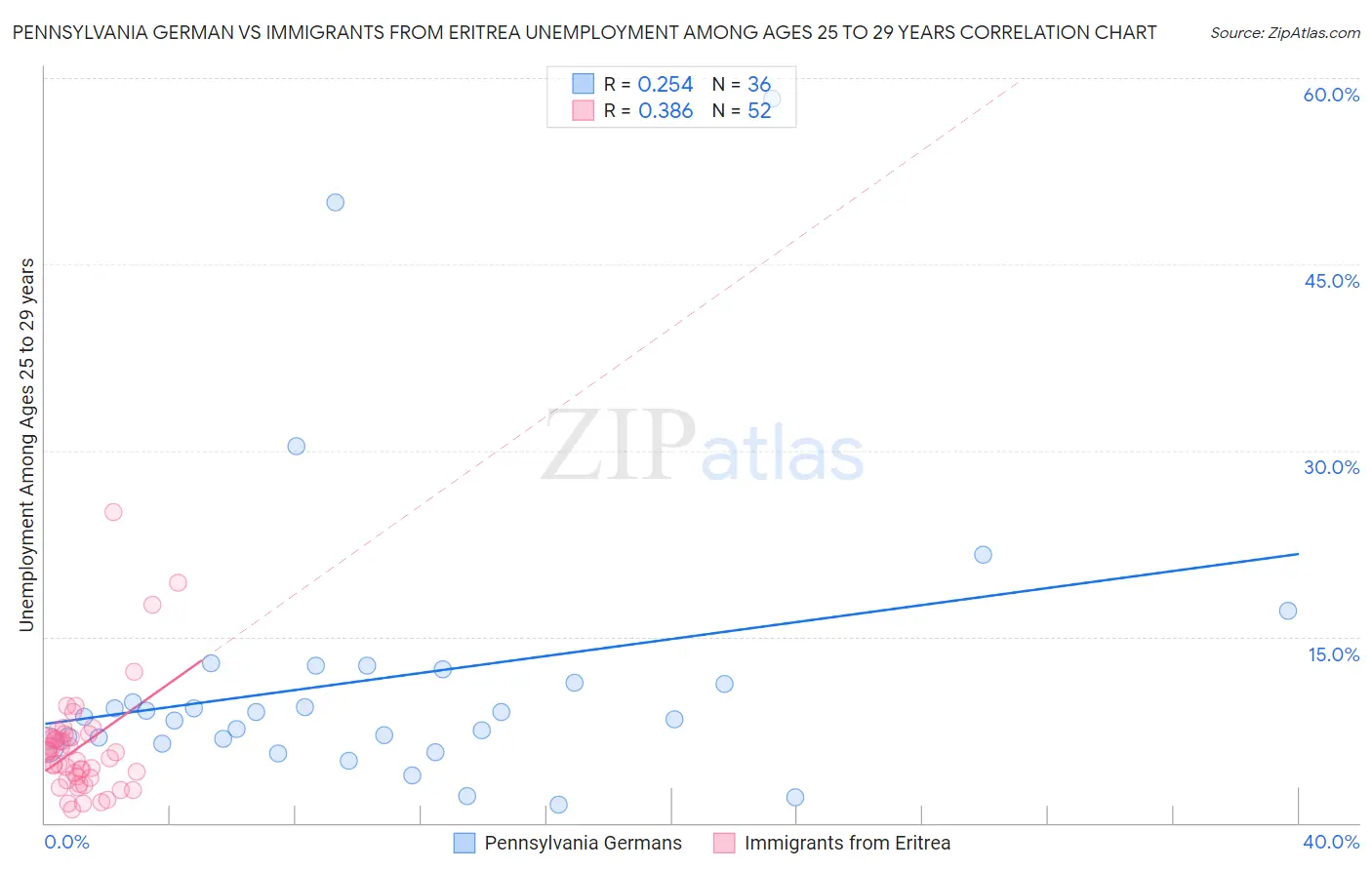 Pennsylvania German vs Immigrants from Eritrea Unemployment Among Ages 25 to 29 years