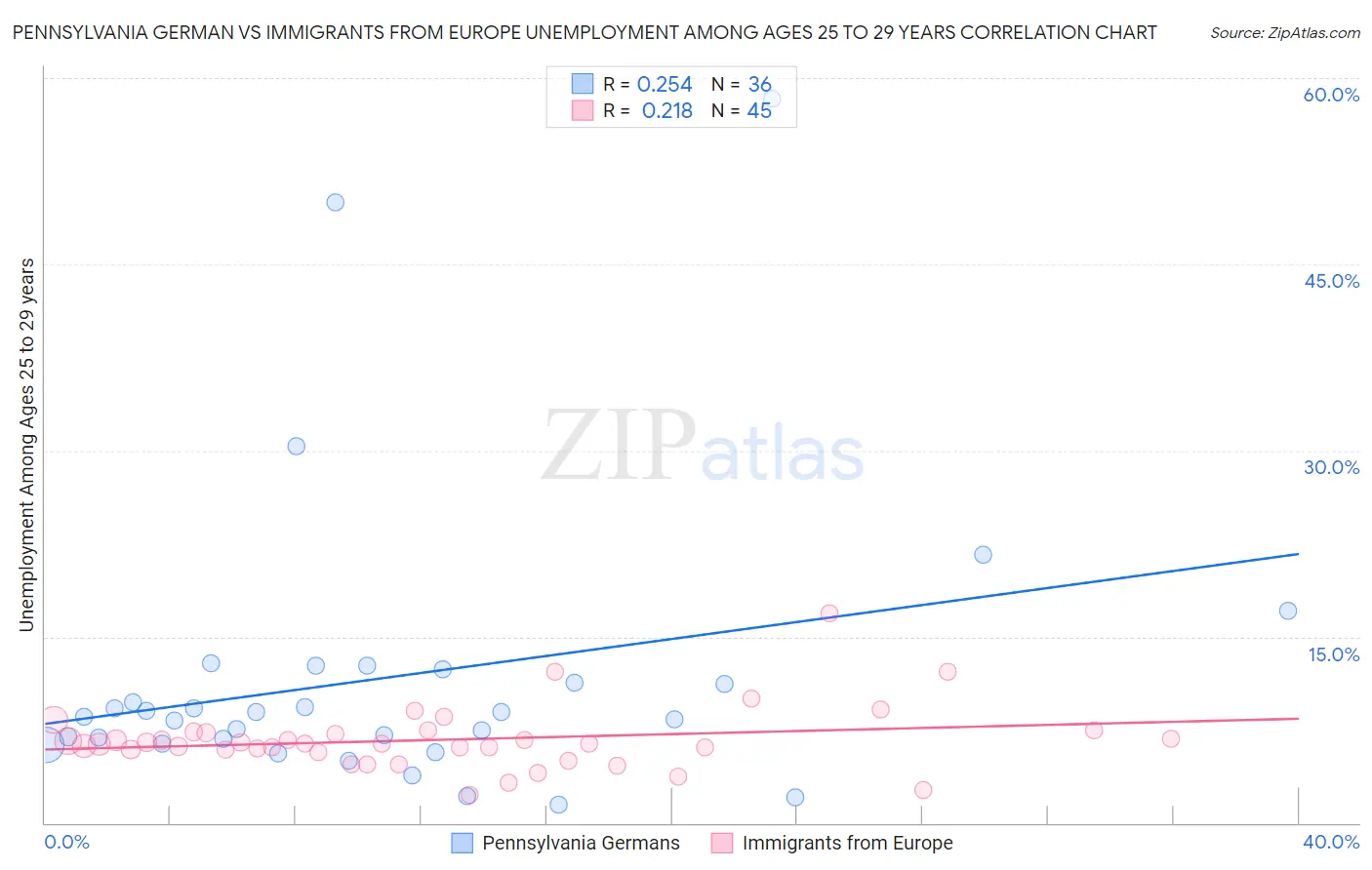 Pennsylvania German vs Immigrants from Europe Unemployment Among Ages 25 to 29 years