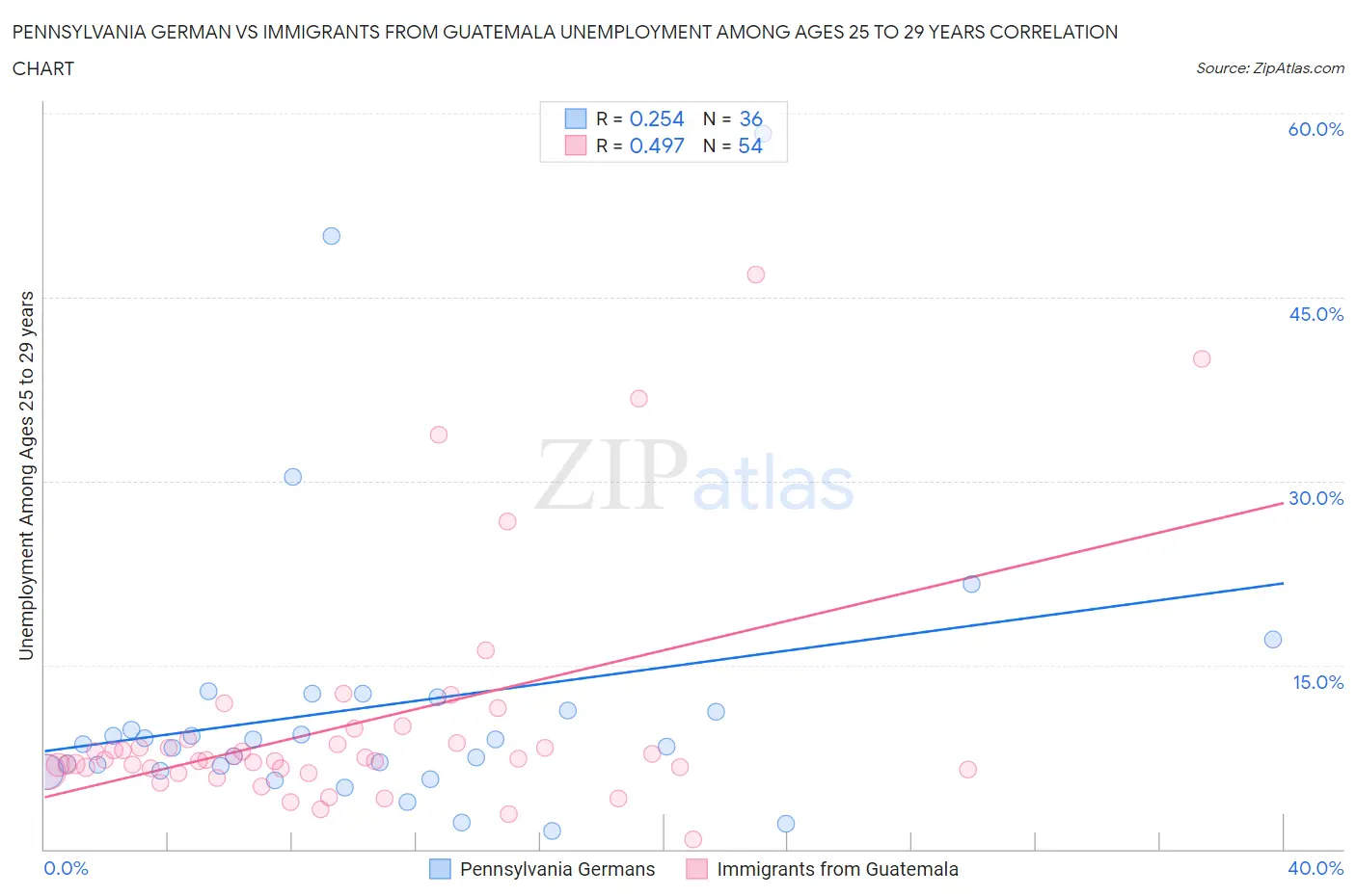Pennsylvania German vs Immigrants from Guatemala Unemployment Among Ages 25 to 29 years