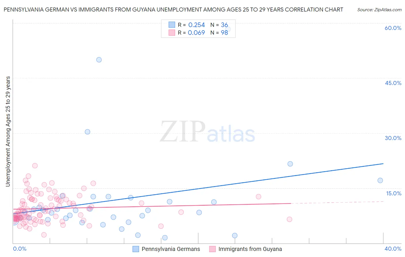 Pennsylvania German vs Immigrants from Guyana Unemployment Among Ages 25 to 29 years