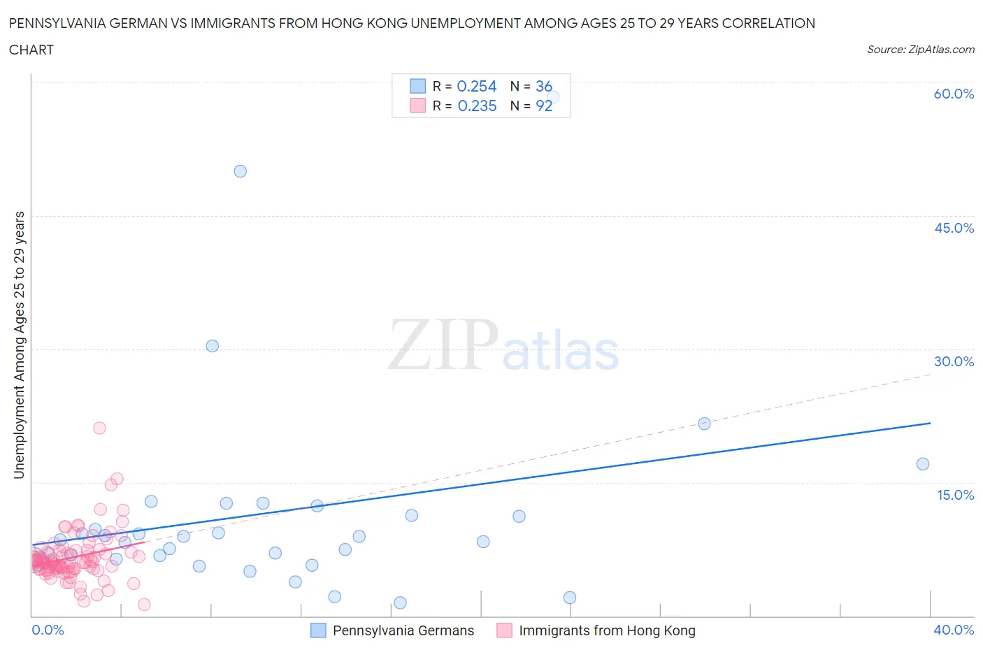 Pennsylvania German vs Immigrants from Hong Kong Unemployment Among Ages 25 to 29 years