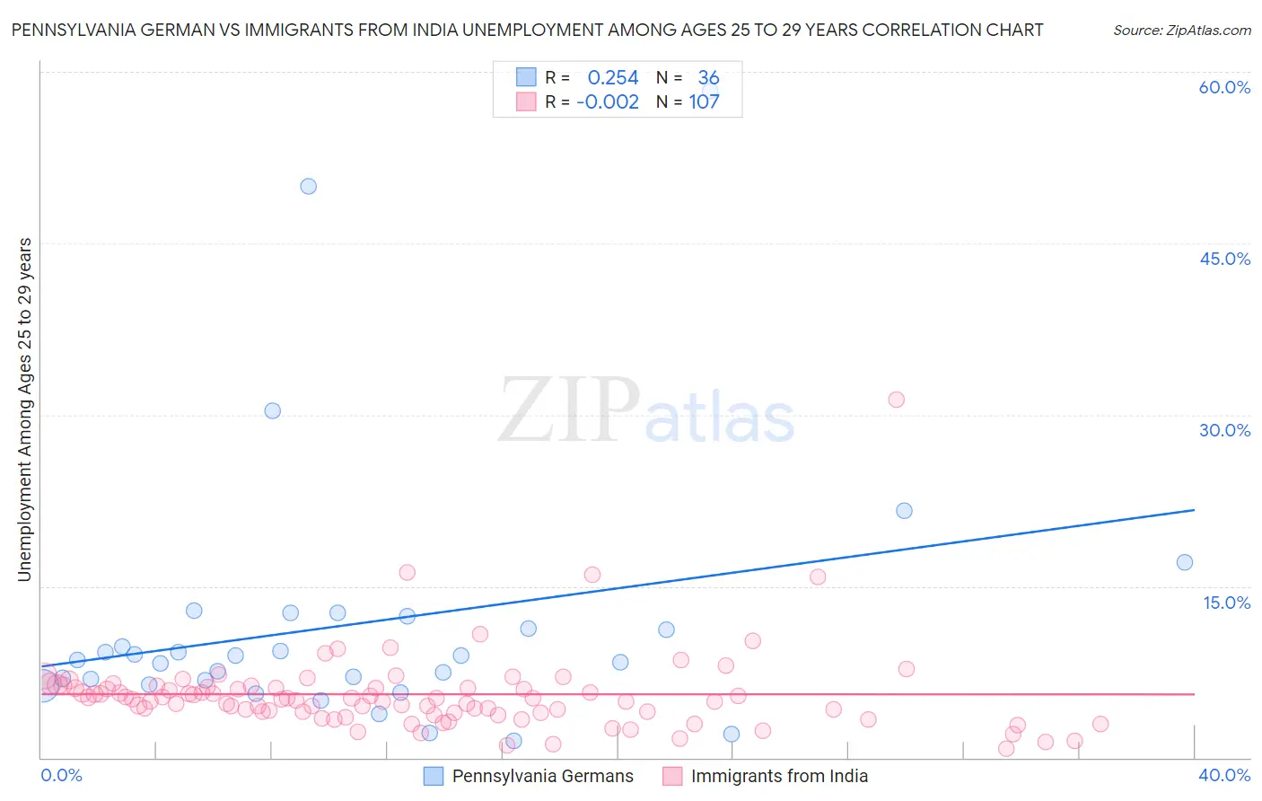 Pennsylvania German vs Immigrants from India Unemployment Among Ages 25 to 29 years