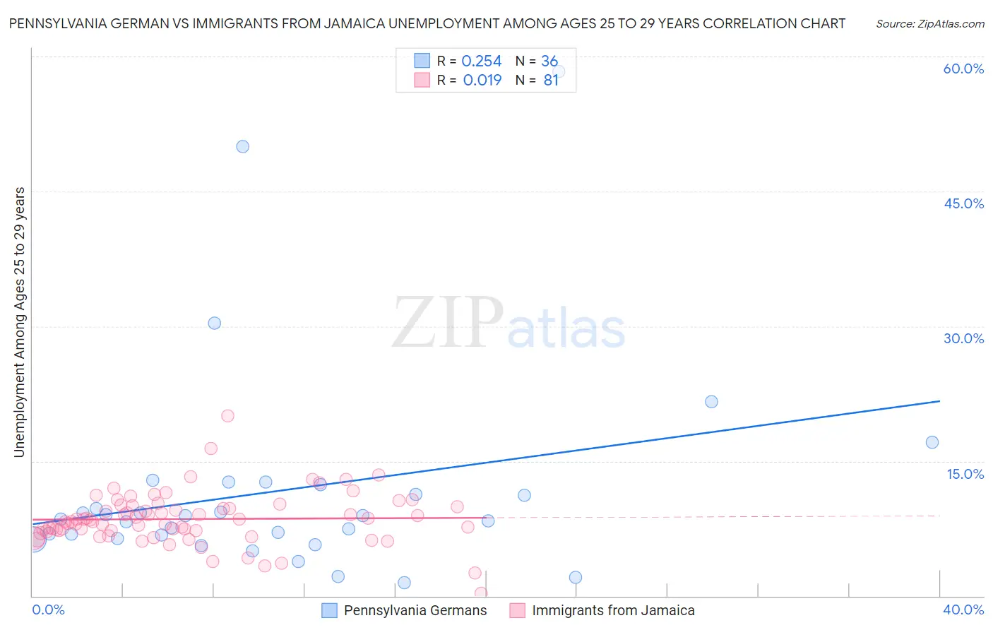 Pennsylvania German vs Immigrants from Jamaica Unemployment Among Ages 25 to 29 years