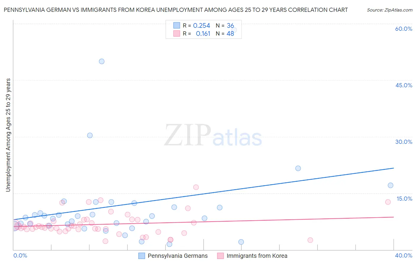 Pennsylvania German vs Immigrants from Korea Unemployment Among Ages 25 to 29 years
