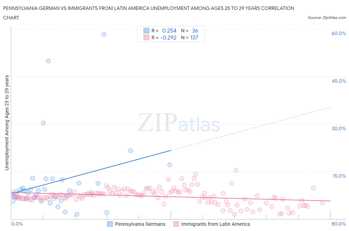 Pennsylvania German vs Immigrants from Latin America Unemployment Among Ages 25 to 29 years
