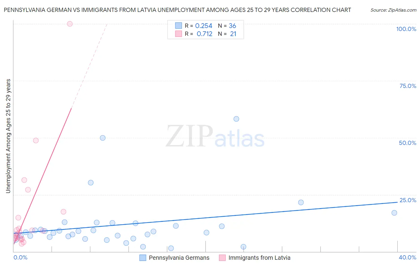 Pennsylvania German vs Immigrants from Latvia Unemployment Among Ages 25 to 29 years