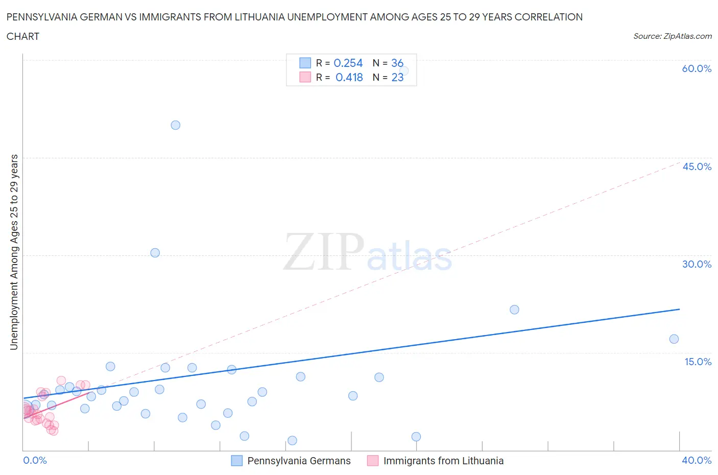 Pennsylvania German vs Immigrants from Lithuania Unemployment Among Ages 25 to 29 years