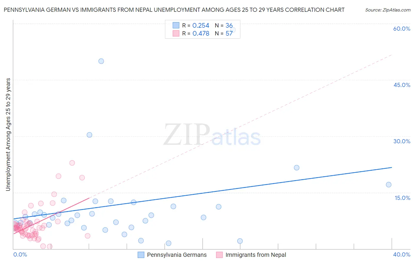 Pennsylvania German vs Immigrants from Nepal Unemployment Among Ages 25 to 29 years
