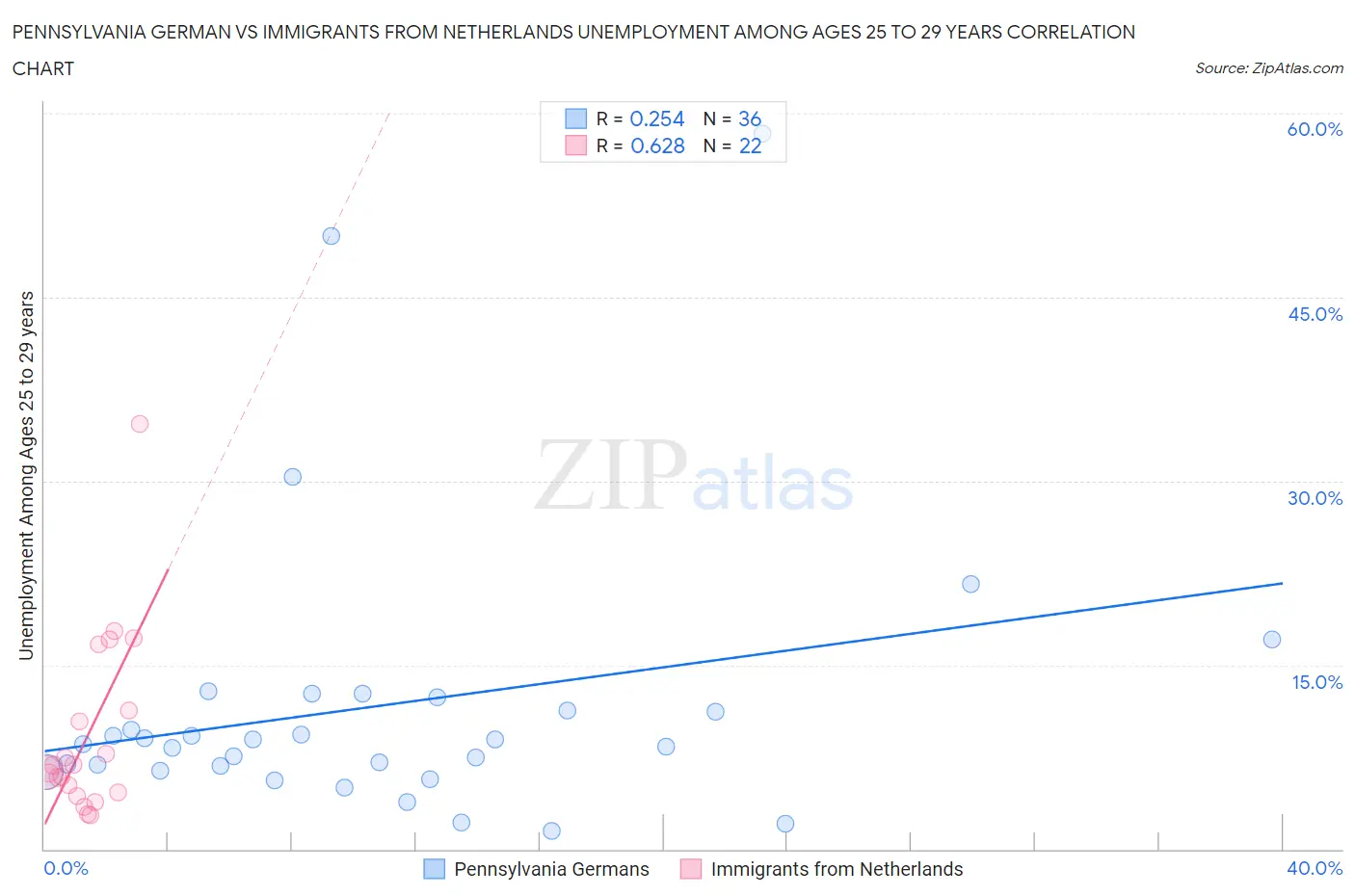 Pennsylvania German vs Immigrants from Netherlands Unemployment Among Ages 25 to 29 years