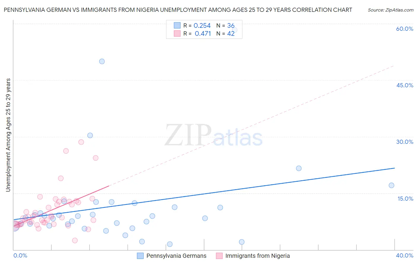 Pennsylvania German vs Immigrants from Nigeria Unemployment Among Ages 25 to 29 years