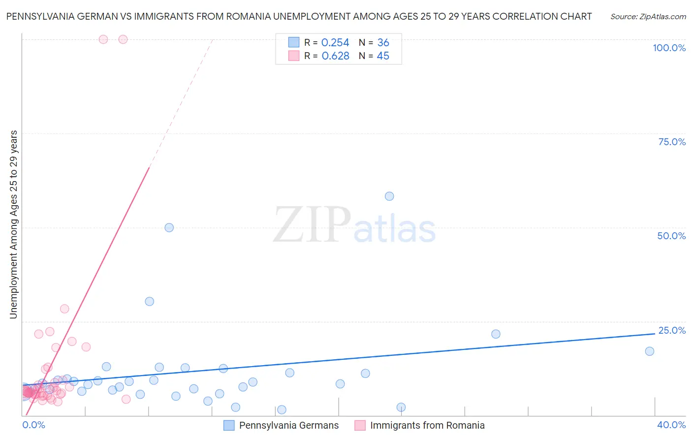 Pennsylvania German vs Immigrants from Romania Unemployment Among Ages 25 to 29 years