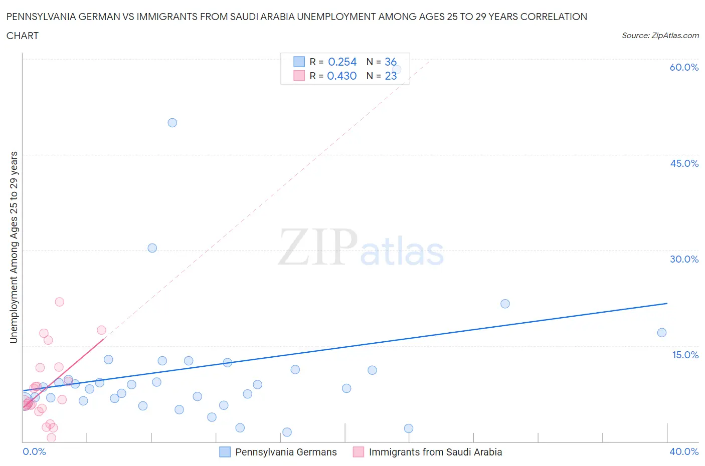 Pennsylvania German vs Immigrants from Saudi Arabia Unemployment Among Ages 25 to 29 years
