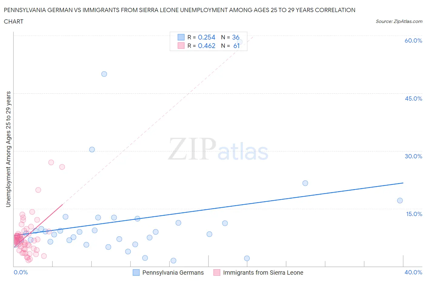 Pennsylvania German vs Immigrants from Sierra Leone Unemployment Among Ages 25 to 29 years
