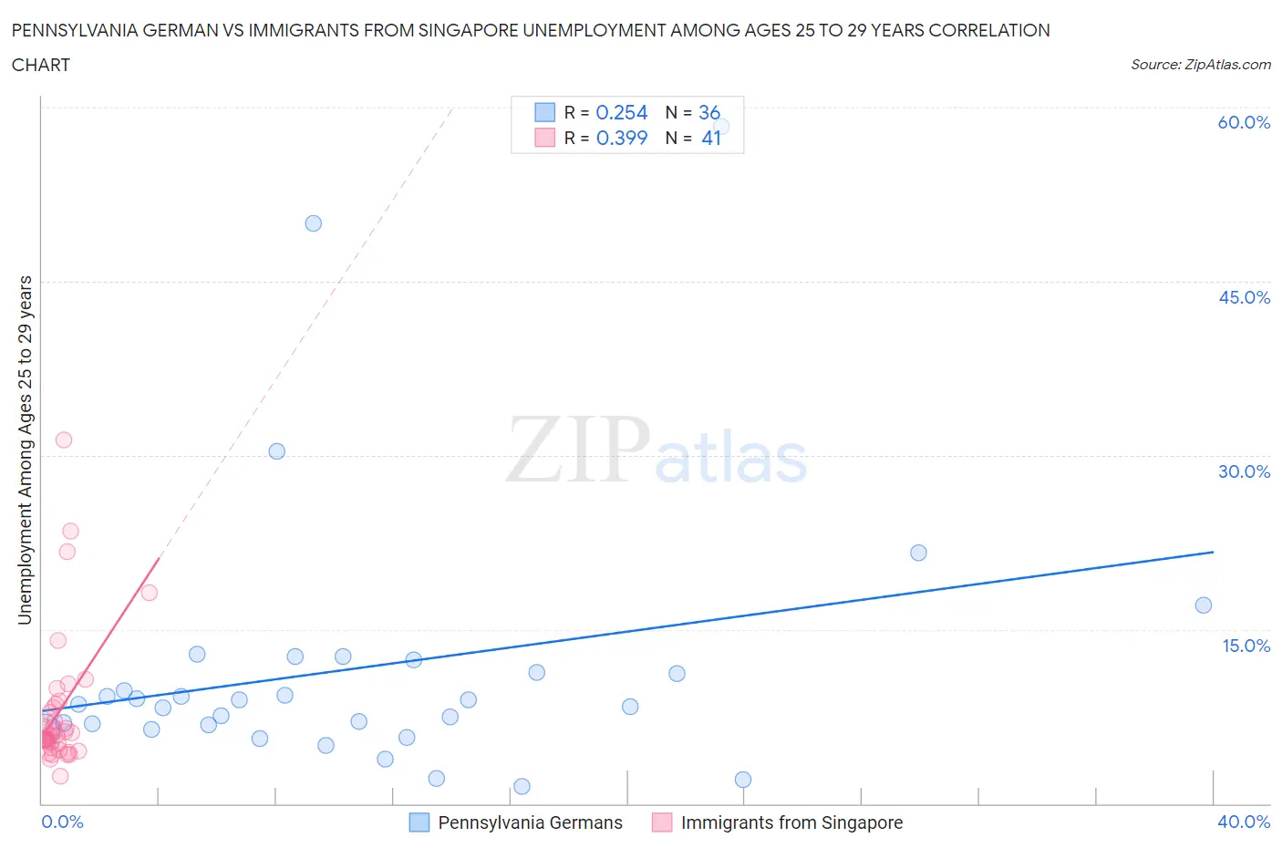 Pennsylvania German vs Immigrants from Singapore Unemployment Among Ages 25 to 29 years