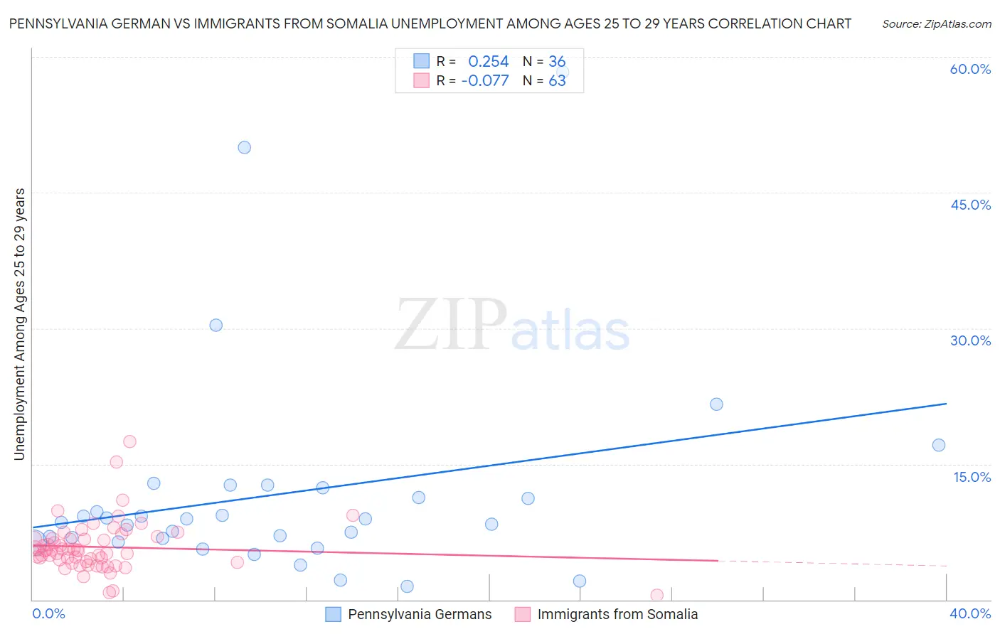 Pennsylvania German vs Immigrants from Somalia Unemployment Among Ages 25 to 29 years