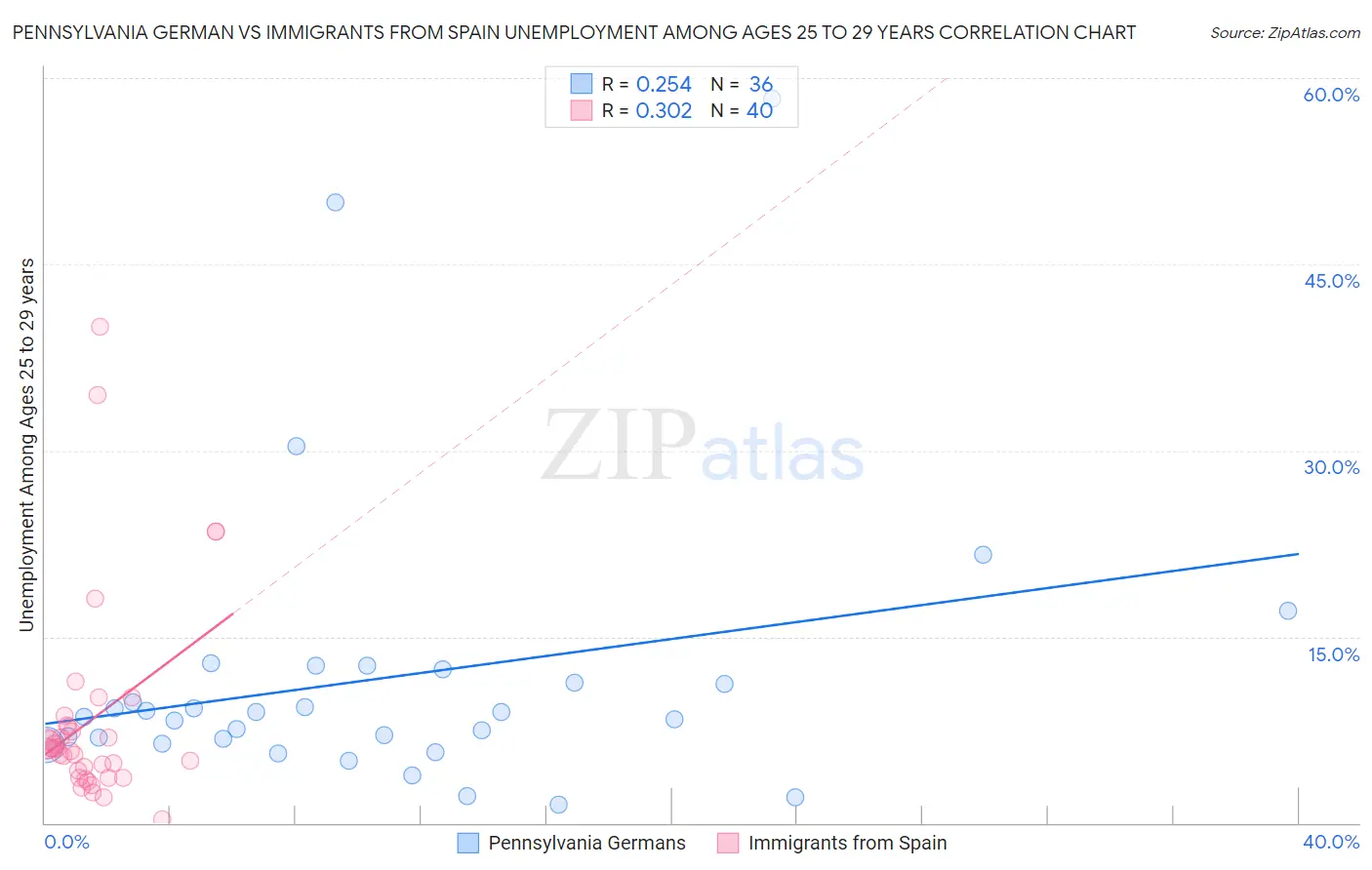Pennsylvania German vs Immigrants from Spain Unemployment Among Ages 25 to 29 years