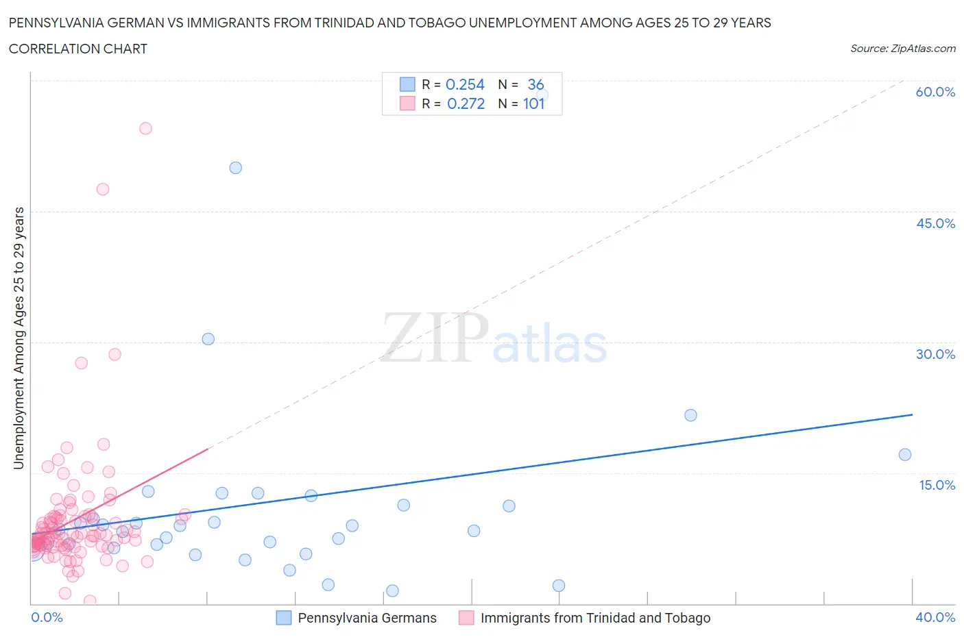 Pennsylvania German vs Immigrants from Trinidad and Tobago Unemployment Among Ages 25 to 29 years