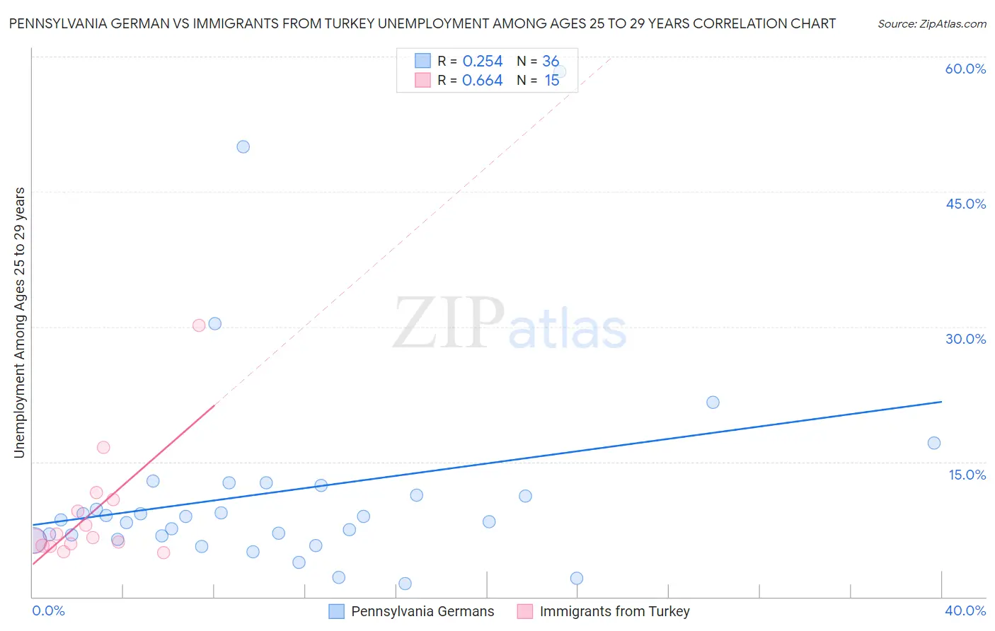 Pennsylvania German vs Immigrants from Turkey Unemployment Among Ages 25 to 29 years
