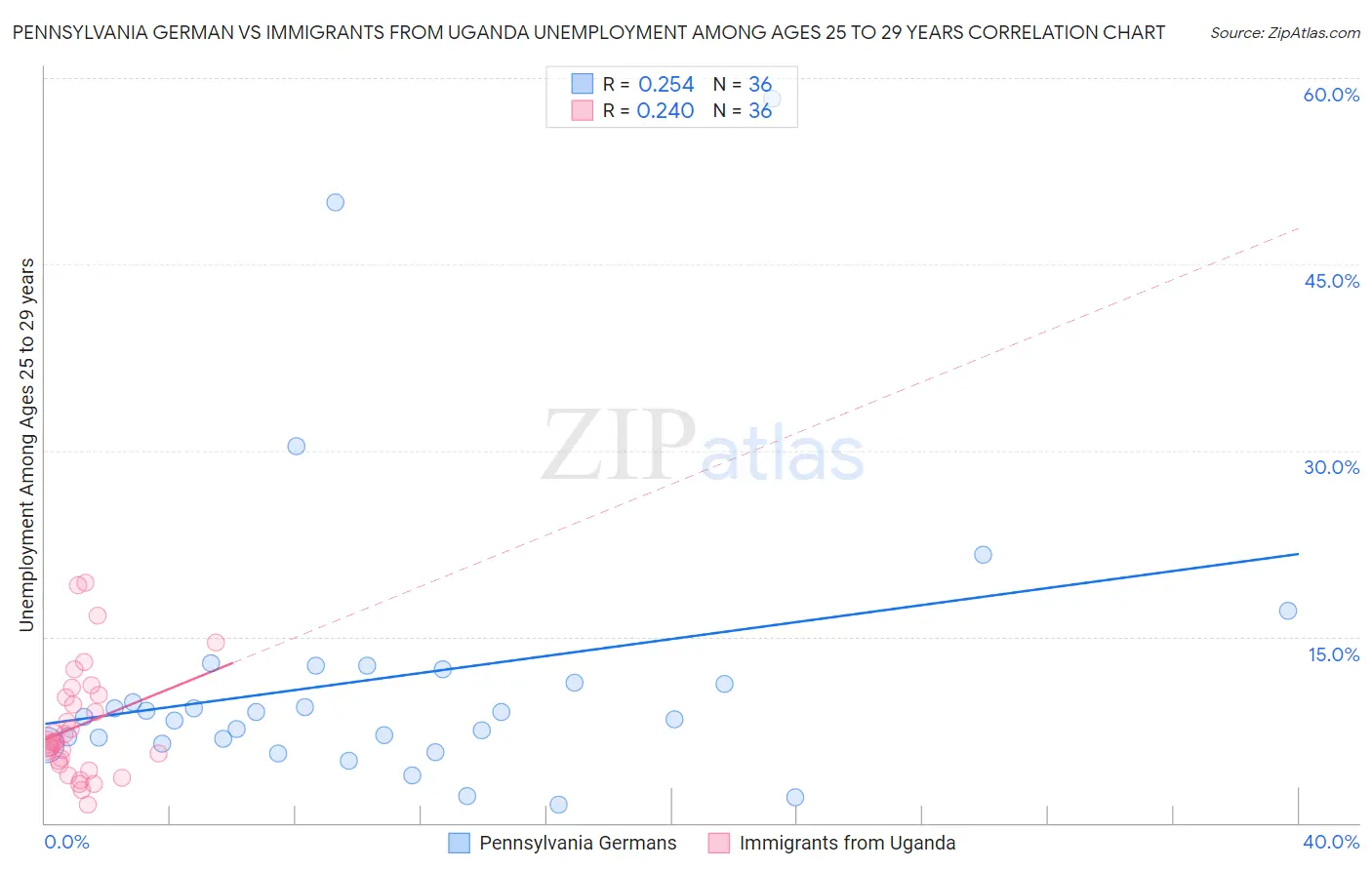 Pennsylvania German vs Immigrants from Uganda Unemployment Among Ages 25 to 29 years