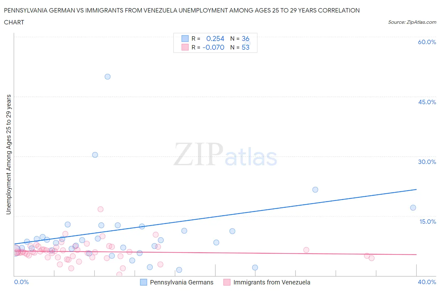 Pennsylvania German vs Immigrants from Venezuela Unemployment Among Ages 25 to 29 years