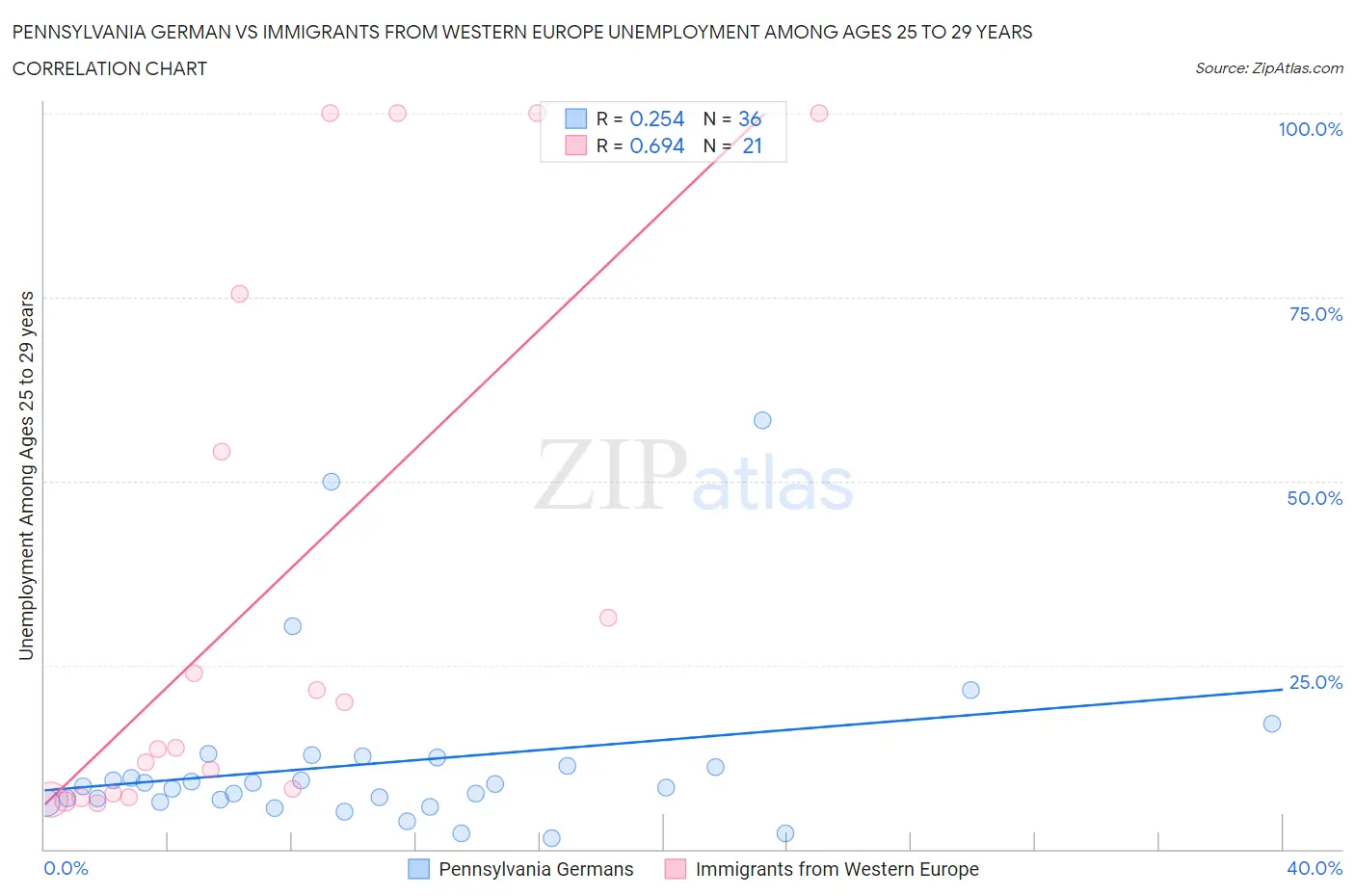 Pennsylvania German vs Immigrants from Western Europe Unemployment Among Ages 25 to 29 years