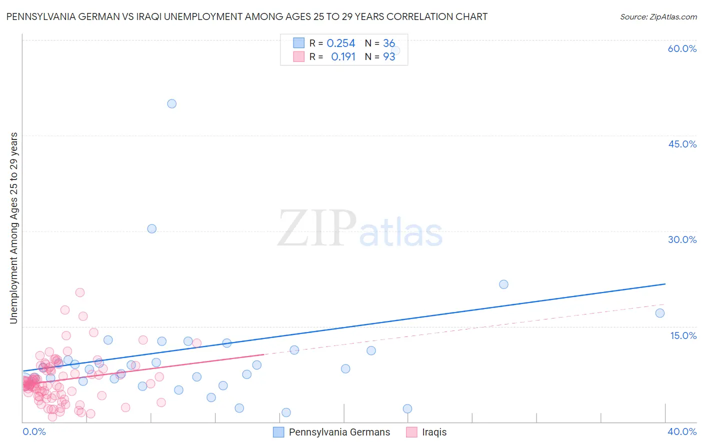 Pennsylvania German vs Iraqi Unemployment Among Ages 25 to 29 years