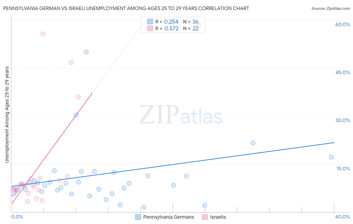 Pennsylvania German vs Israeli Unemployment Among Ages 25 to 29 years