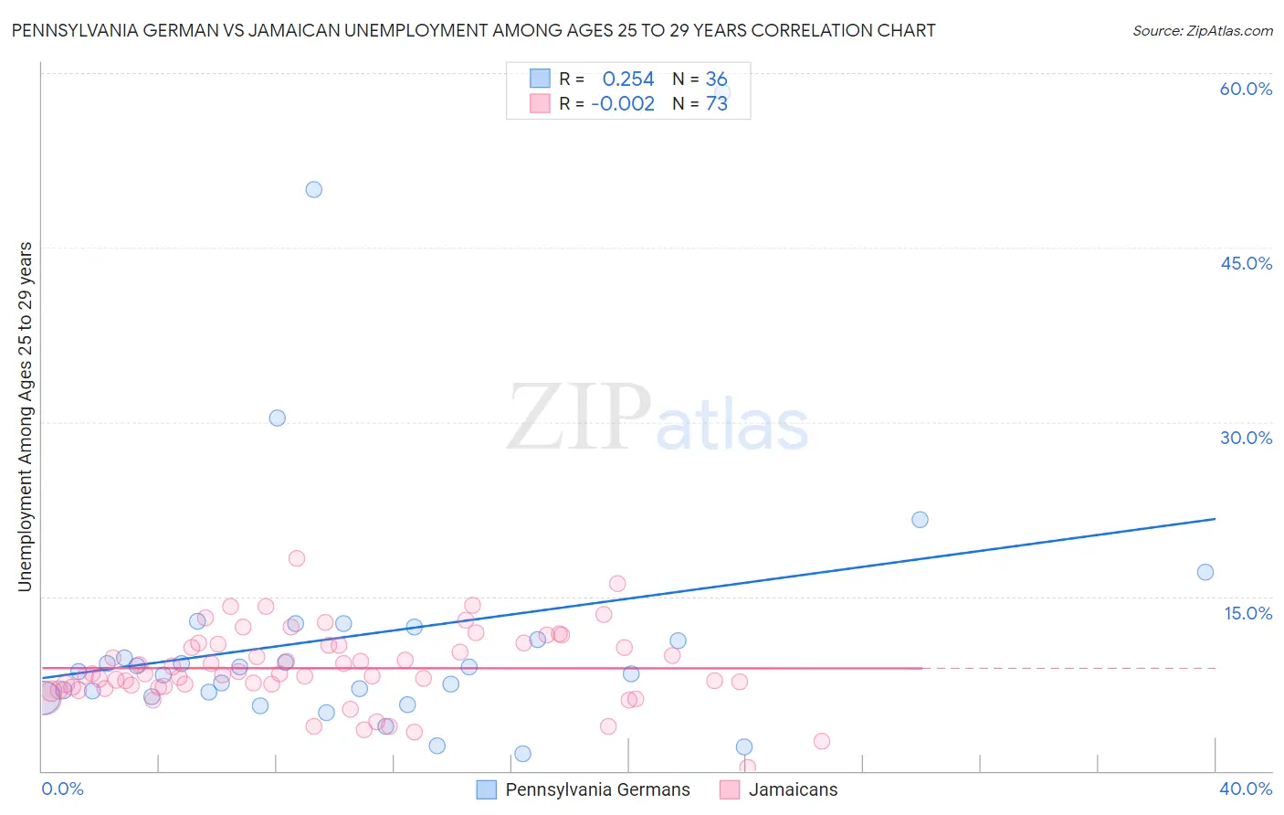 Pennsylvania German vs Jamaican Unemployment Among Ages 25 to 29 years