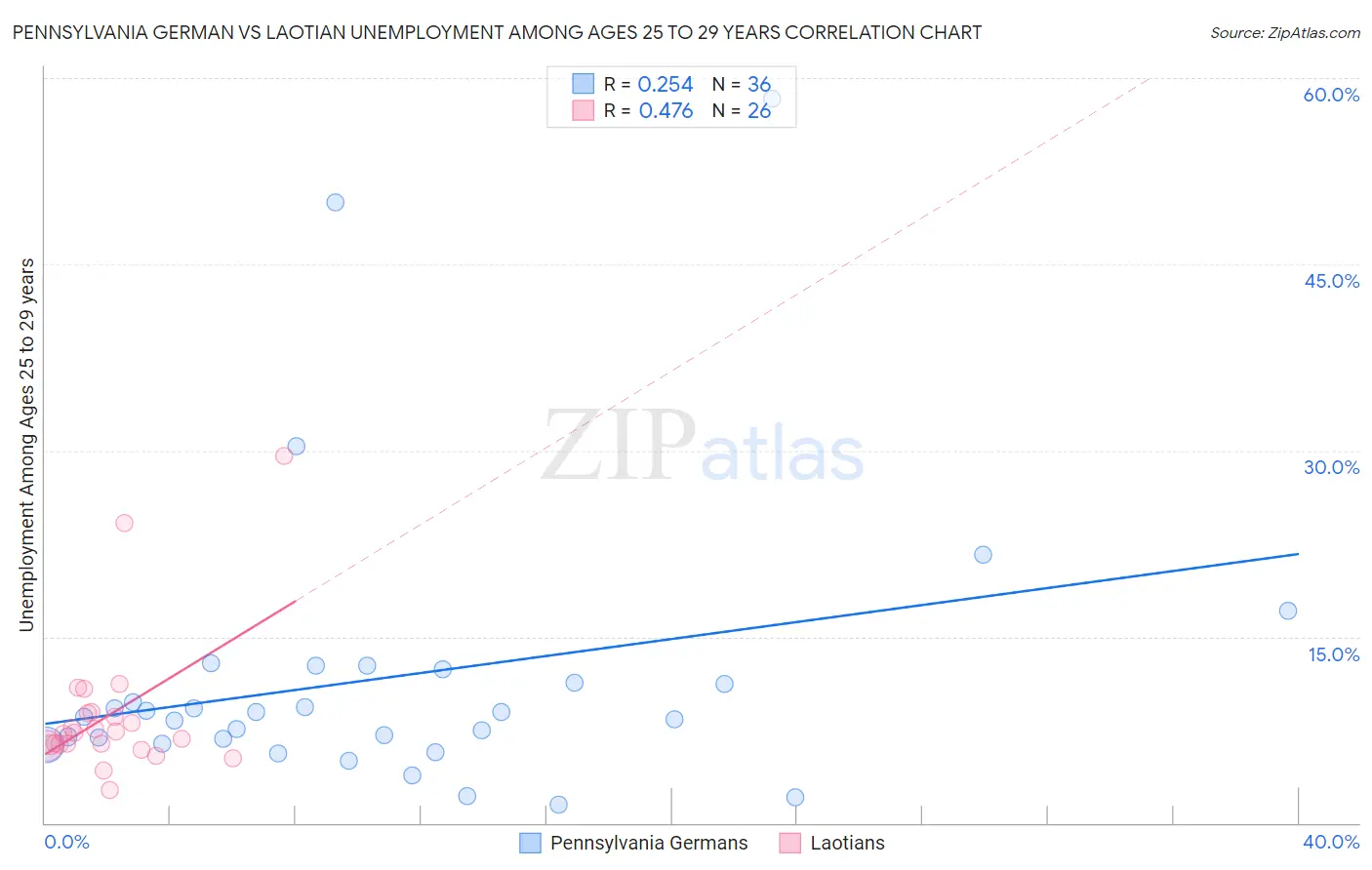 Pennsylvania German vs Laotian Unemployment Among Ages 25 to 29 years