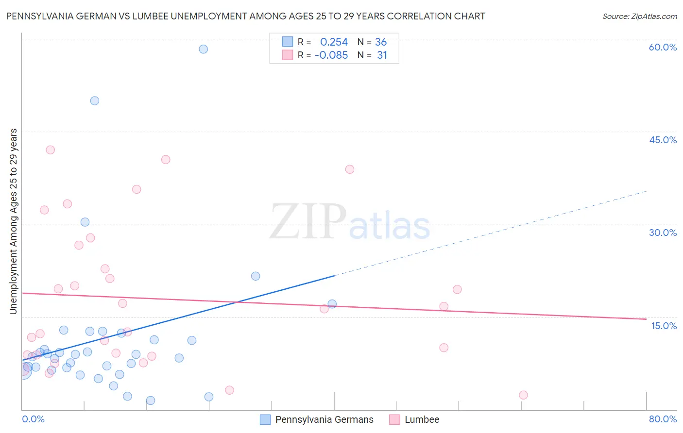 Pennsylvania German vs Lumbee Unemployment Among Ages 25 to 29 years