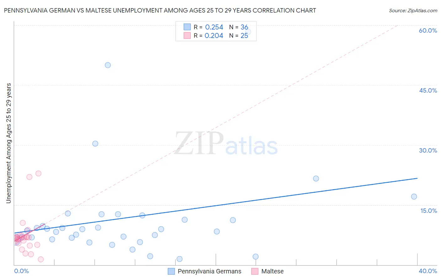 Pennsylvania German vs Maltese Unemployment Among Ages 25 to 29 years