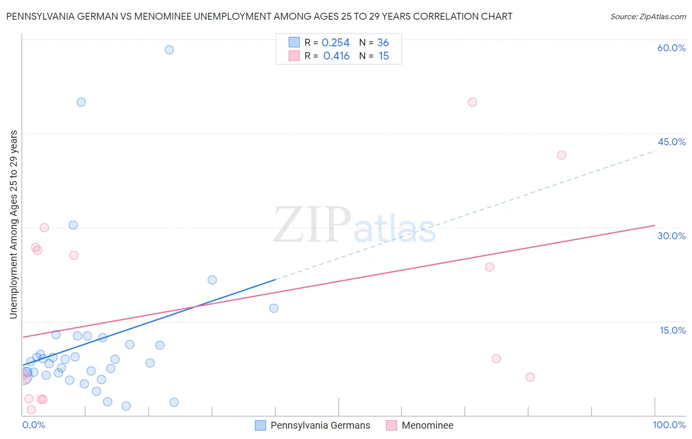 Pennsylvania German vs Menominee Unemployment Among Ages 25 to 29 years