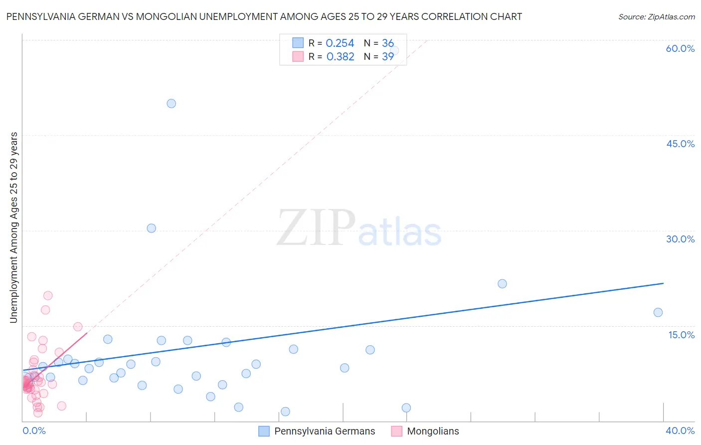 Pennsylvania German vs Mongolian Unemployment Among Ages 25 to 29 years