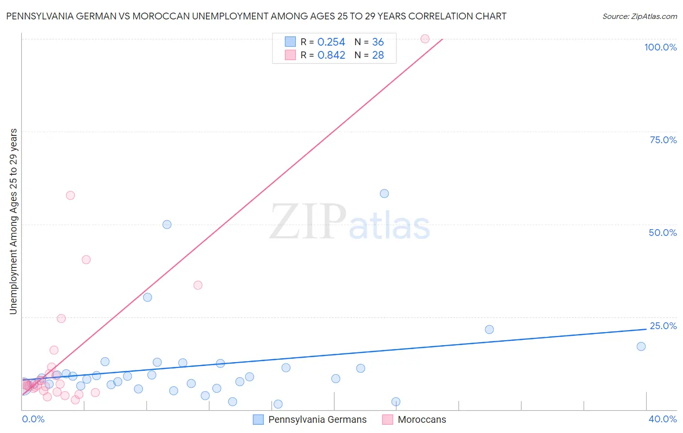 Pennsylvania German vs Moroccan Unemployment Among Ages 25 to 29 years