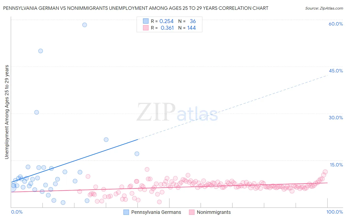 Pennsylvania German vs Nonimmigrants Unemployment Among Ages 25 to 29 years