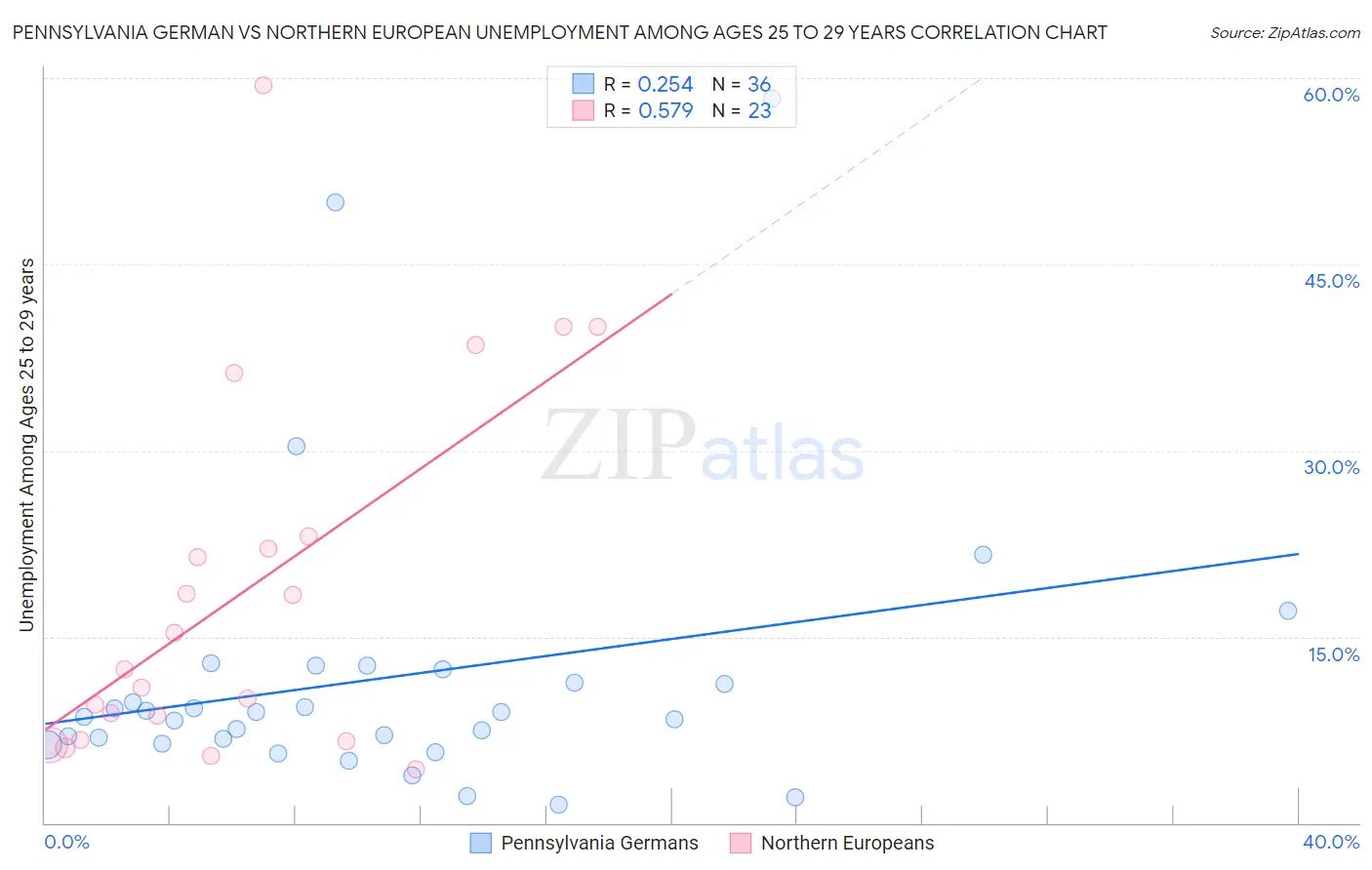 Pennsylvania German vs Northern European Unemployment Among Ages 25 to 29 years