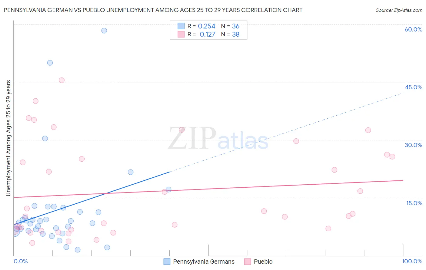 Pennsylvania German vs Pueblo Unemployment Among Ages 25 to 29 years