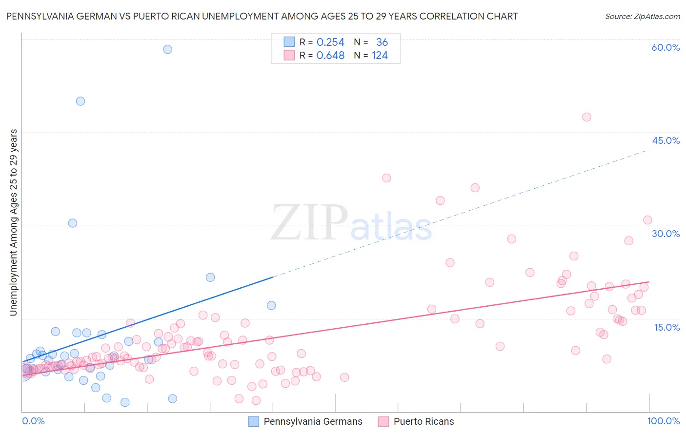 Pennsylvania German vs Puerto Rican Unemployment Among Ages 25 to 29 years