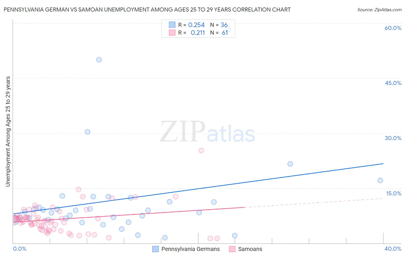Pennsylvania German vs Samoan Unemployment Among Ages 25 to 29 years