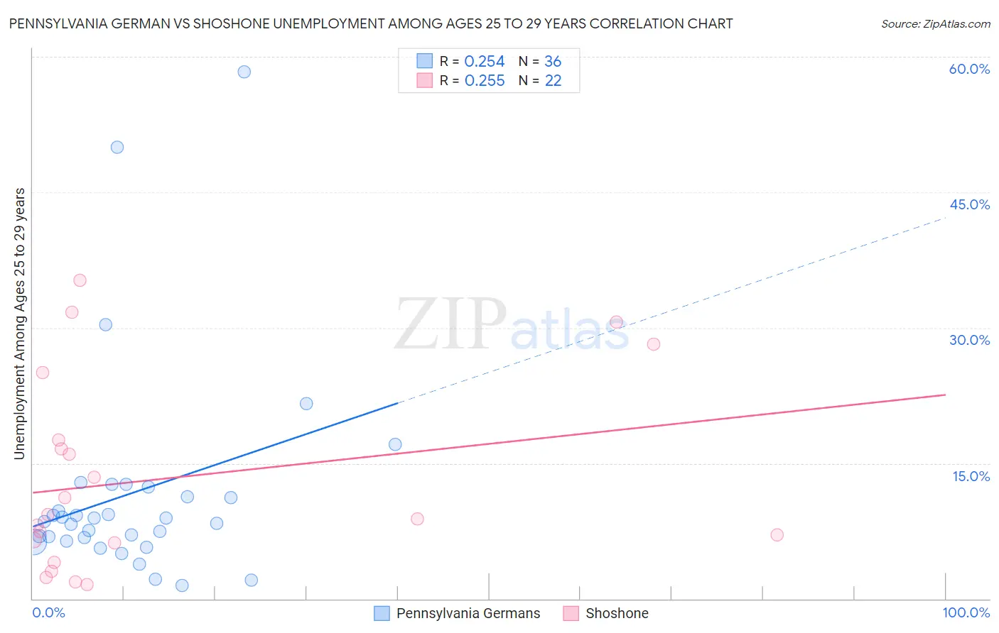 Pennsylvania German vs Shoshone Unemployment Among Ages 25 to 29 years