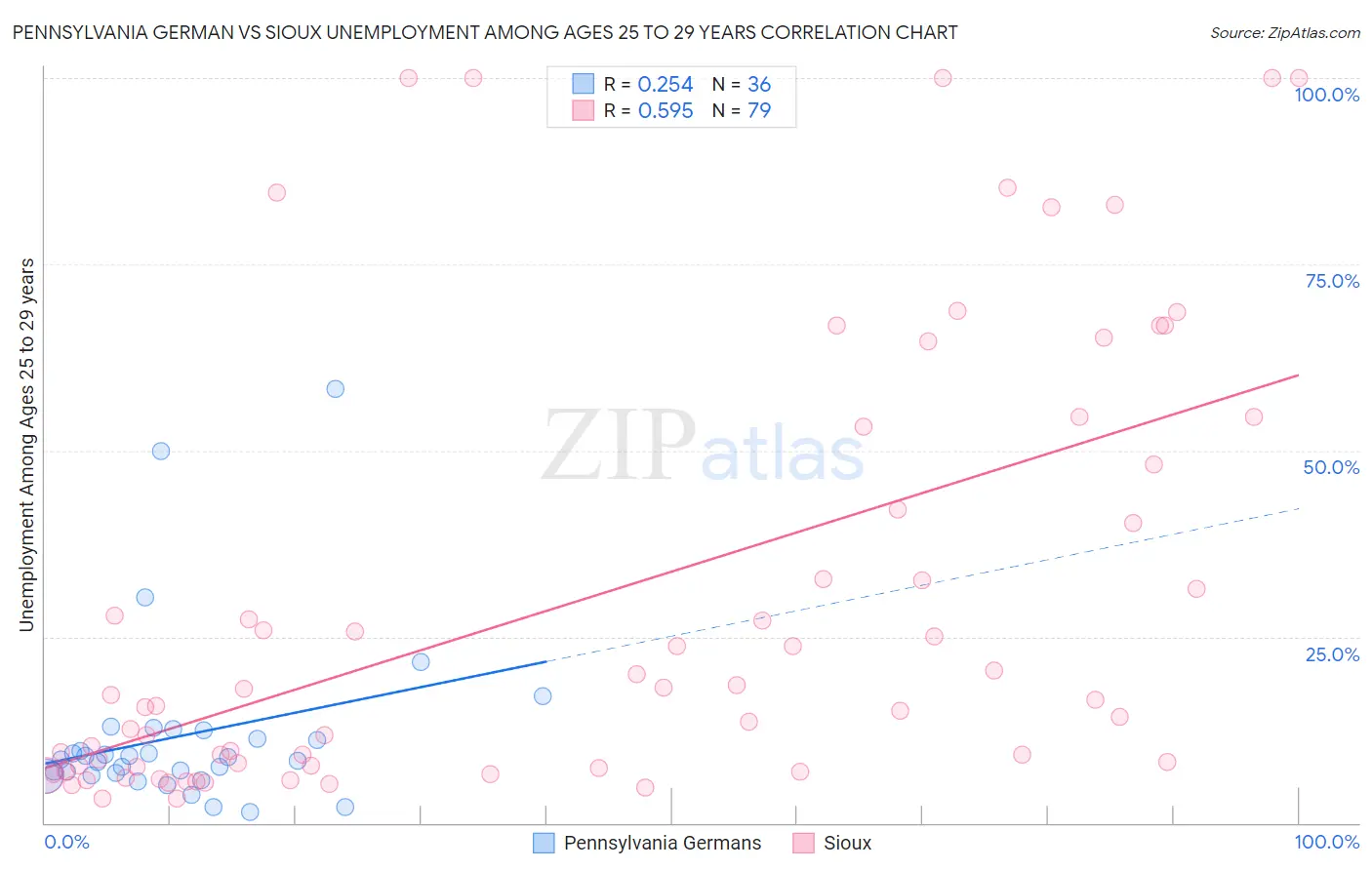Pennsylvania German vs Sioux Unemployment Among Ages 25 to 29 years