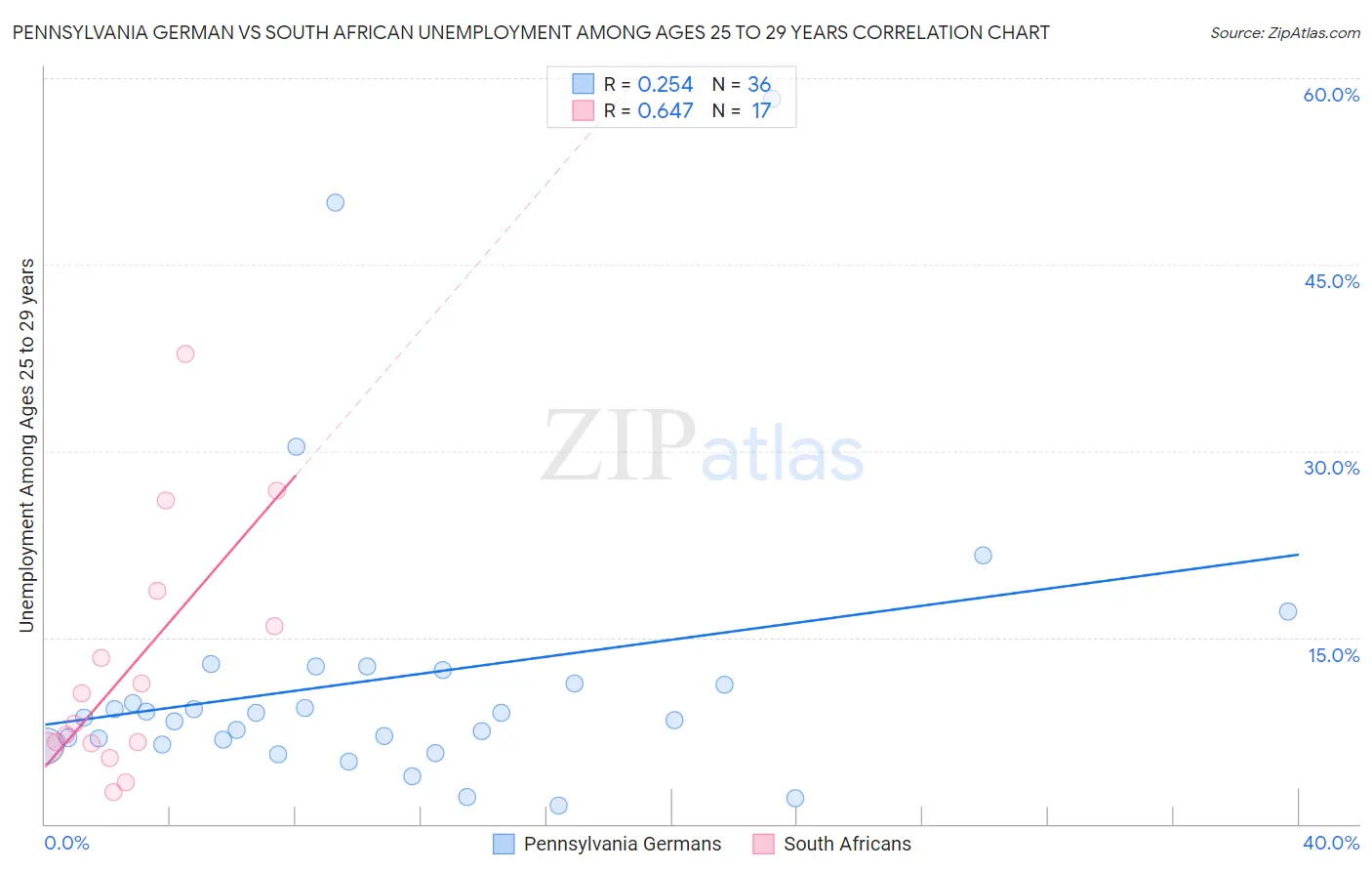 Pennsylvania German vs South African Unemployment Among Ages 25 to 29 years