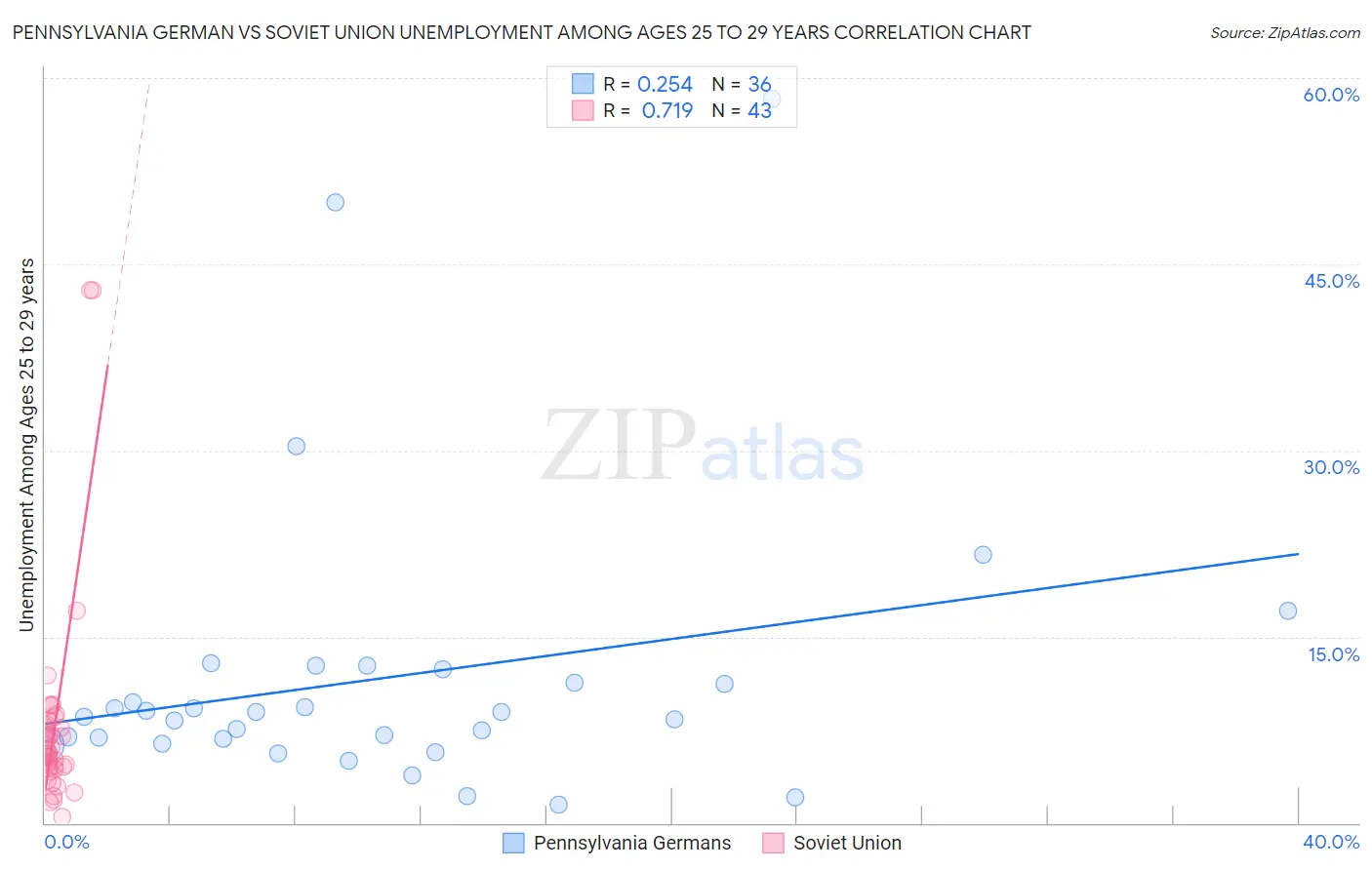 Pennsylvania German vs Soviet Union Unemployment Among Ages 25 to 29 years